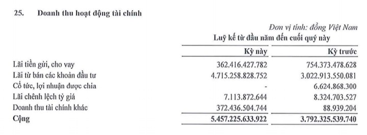 FLC lãi hơn 4.700 tỷ đồng từ đầu tư chứng khoán - Ảnh 2. FLC lãi hơn 4.700 tỷ đồng từ đầu tư chứng khoán - Ảnh 2.