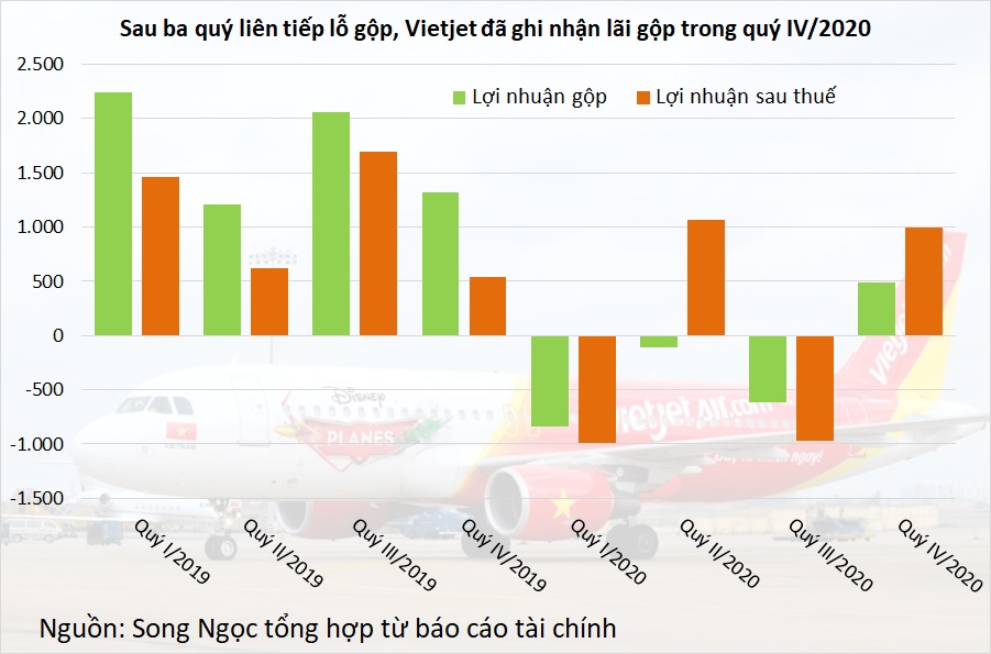 Lợi nhuận Vietjet tăng 85% trong quý IV, đạt gần 1.000 tỷ đồng - Ảnh 1.