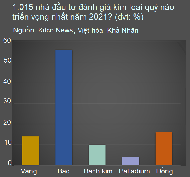 Dự báo thị trường kim loại quý năm 2021: Bạc sáng nhất, vàng lui về hạng ba và và cú lật kèo của đồng - Ảnh 1. Dự báo thị trường kim loại quý năm 2021: Bạc sáng nhất, vàng lui về hạng ba và và cú lật kèo của đồng - Ảnh 1.
