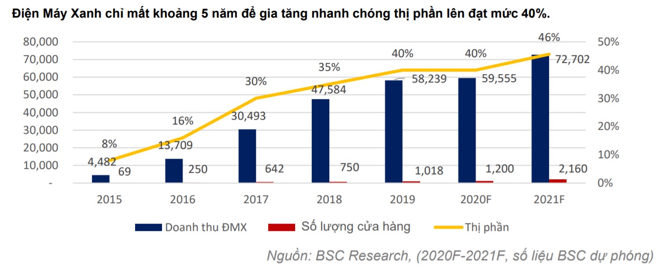 Khả năng tăng trưởng của Thế Giới Di Động - Ảnh 2. Khả năng tăng trưởng của Thế Giới Di Động - Ảnh 2.