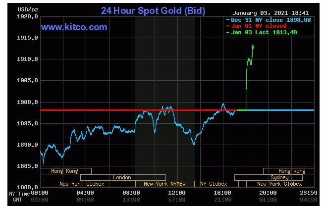 Giá vàng hôm nay 4/1: Vàng tăng 1.913 USD/ounce trong phiên giao dịch đầu tuần - Ảnh 1.