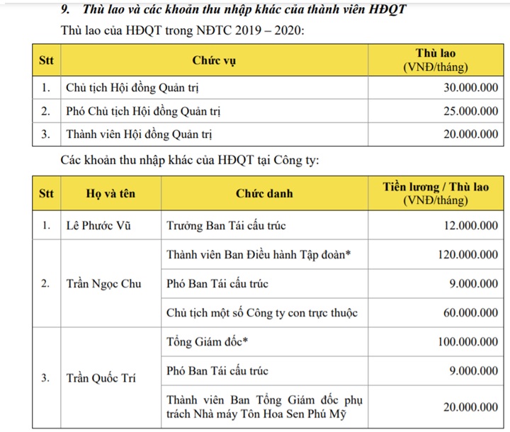 Tiết lộ thù lao ban lãnh đạo Hoa Sen: Cao nhất hơn 200 triệu đồng/tháng - Ảnh 2. Tiết lộ thù lao ban lãnh đạo Hoa Sen: Cao nhất hơn 200 triệu đồng/tháng - Ảnh 2.