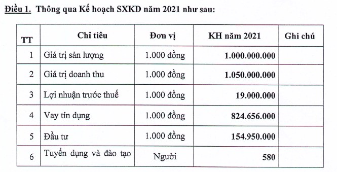 Lilama 10 đặt kế hoạch năm 2021 sẽ có hơn 1.000 tỷ đồng doanh thu - Ảnh 1. Lilama 10 đặt kế hoạch năm 2021 sẽ có hơn 1.000 tỷ đồng doanh thu - Ảnh 1.