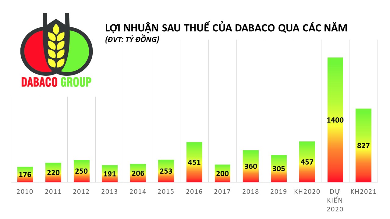 Dabaco ước lãi sau thuế 1.400 tỷ đồng năm 2020, cao nhất kể từ khi thành lập - Ảnh 1. Dabaco ước lãi sau thuế 1.400 tỷ đồng năm 2020, cao nhất kể từ khi thành lập - Ảnh 1.