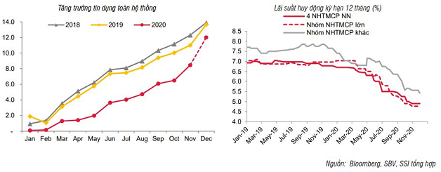 SSI Research: Lãi suất tiền gửi và cho vay thấp kỷ lục - Ảnh 2. SSI Research: Lãi suất tiền gửi và cho vay thấp kỷ lục - Ảnh 2.