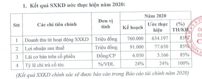 C32 đặt mục tiêu lãi hơn 600 tỷ đồng năm 2021 - Ảnh 1. C32 đặt mục tiêu lãi hơn 600 tỷ đồng năm 2021 - Ảnh 1.