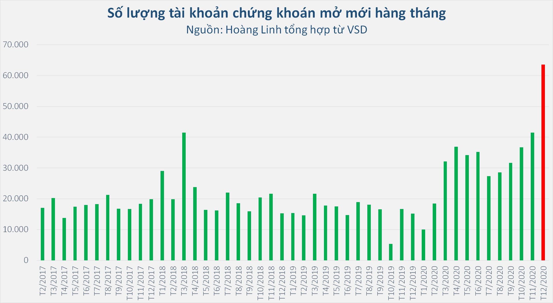 Người dân đổ xô mở tài khoản giao dịch chứng khoán: Kỷ lục mới được xác lập - Ảnh 1. Người dân đổ xô mở tài khoản giao dịch chứng khoán: Kỷ lục mới được xác lập - Ảnh 1.