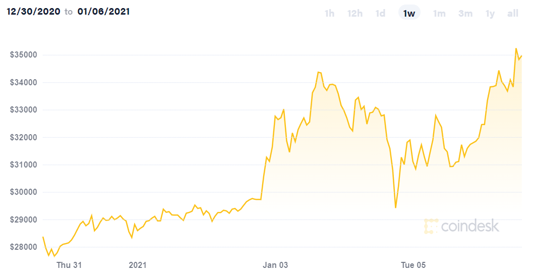 Bitcoin tiếp tục lập kỷ lục mới, vượt mốc 35.000 USD - Ảnh 2.