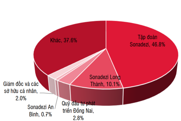 Sonadezi Châu Đức sẽ hưởng lợi từ cho thuê đất KCN trong 2021 - Ảnh 3. Sonadezi Châu Đức sẽ hưởng lợi từ cho thuê đất KCN trong 2021 - Ảnh 3.