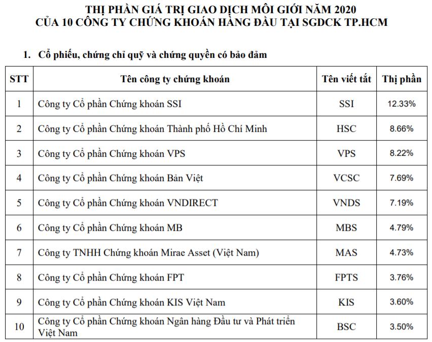 Thị phần HOSE: VPS soán ngôi á vương của HSC trong quý IV, SSI tiếp tục dẫn đầu cả năm 2020 - Ảnh 2. Thị phần HOSE: VPS soán ngôi á vương của HSC trong quý IV, SSI tiếp tục dẫn đầu cả năm 2020 - Ảnh 2.