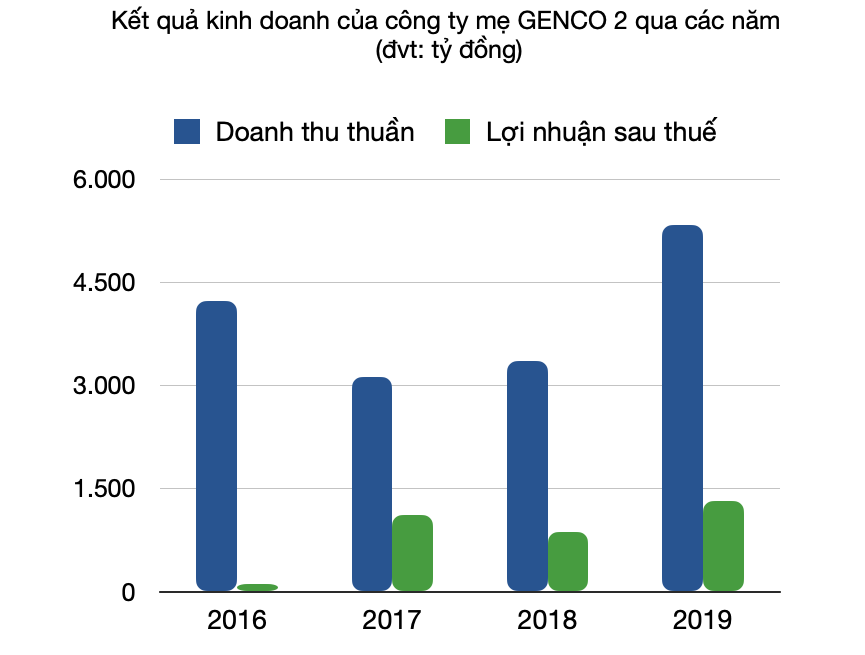 EVN sẽ thu về hơn 14.000 tỷ đồng nếu IPO thành công GENCO 2 - Ảnh 1. EVN sẽ thu về hơn 14.000 tỷ đồng nếu IPO thành công GENCO 2 - Ảnh 1.