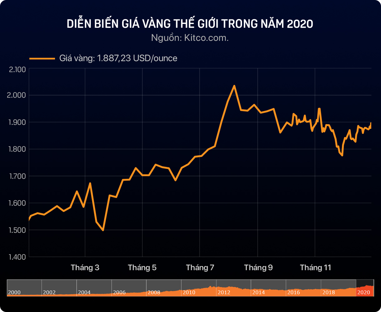 Nhìn lại năm 2020 của giá vàng: Năm thăng hoa nhất lịch sử - Ảnh 2. Nhìn lại năm 2020 của giá vàng: Năm thăng hoa nhất lịch sử - Ảnh 1.