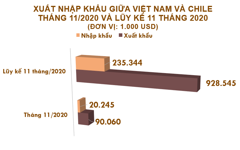 Xuất nhập khẩu Việt Nam và Chile tháng 11/2020: Xuất khẩu chính điện thoại các loại và linh kiện - Ảnh 2. Xuất nhập khẩu Việt Nam và Chile tháng 11/2020: Xuất khẩu chính điện thoại các loại và linh kiện - Ảnh 2.