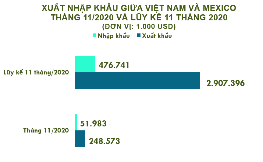 Xuất nhập khẩu Việt Nam và Mexico tháng 11/2020: Xuất siêu gần 197% - Ảnh 2.