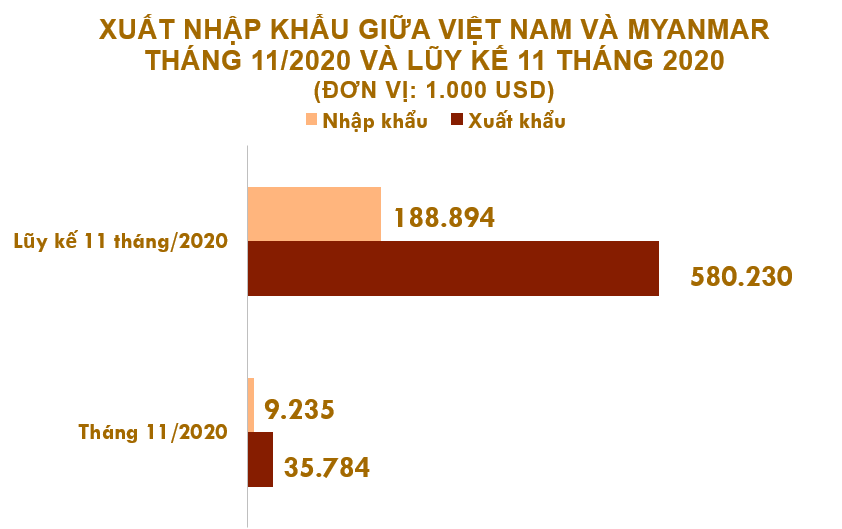 Xuất nhập khẩu Việt Nam và Myanmar tháng 11/2020: Xuất khẩu sắt thép các loại tăng 773% - Ảnh 2. Xuất nhập khẩu Việt Nam và Myanmar tháng 11/2020: Xuất khẩu sắt thép các loại tăng 773% - Ảnh 2.