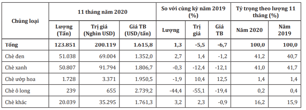  Xuất khẩu chè năm 2020 ước đạt 137.000 tấn - Ảnh 1.