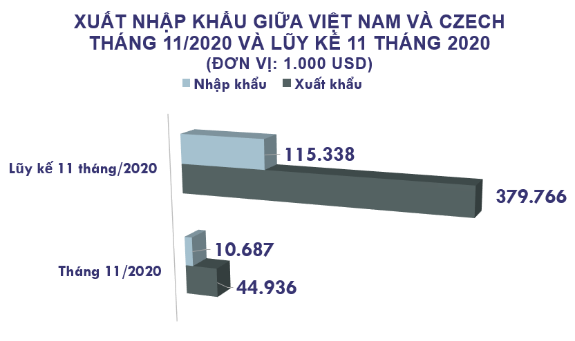 Xuất nhập khẩu Việt Nam và Czech tháng 11/2020: Kim ngạch hai chiều gần 57 triệu USD - Ảnh 2. Xuất nhập khẩu Việt Nam và Czech tháng 11/2020: Kim ngạch hai chiều gần 57 triệu USD - Ảnh 2.