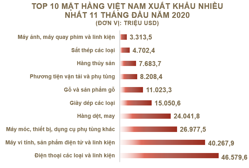 Top 10 mặt hàng Việt Nam xuất khẩu nhiều nhất tháng 11/2020 - Ảnh 2.