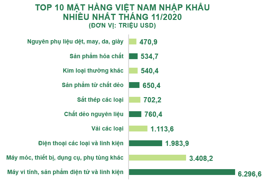 Top 10 mặt hàng Việt Nam nhập khẩu nhiều nhất tháng 11/2020 - Ảnh 1. Top 10 mặt hàng Việt Nam nhập khẩu nhiều nhất tháng 11/2020 - Ảnh 1.