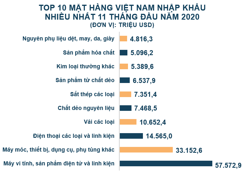 Top 10 mặt hàng Việt Nam nhập khẩu nhiều nhất tháng 11/2020 - Ảnh 2. Top 10 mặt hàng Việt Nam nhập khẩu nhiều nhất tháng 11/2020 - Ảnh 2.