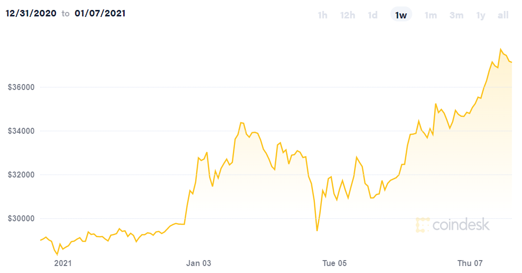 Bitcoin chạm ngưỡng 37.700 USD, thị trường tiền điện tử vượt mốc 1.000 tỷ USD - Ảnh 2.