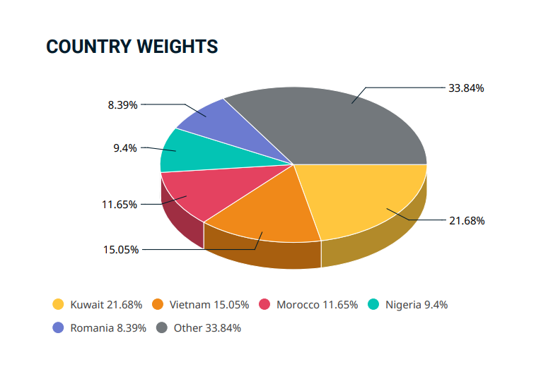 Việt Nam dẫn đầu rổ MSCI Frontier Markets Index với tỷ trọng 30,64% - Ảnh 2. Việt Nam dẫn đầu rổ MSCI Frontier Markets Index với tỷ trọng 30,64% - Ảnh 2.