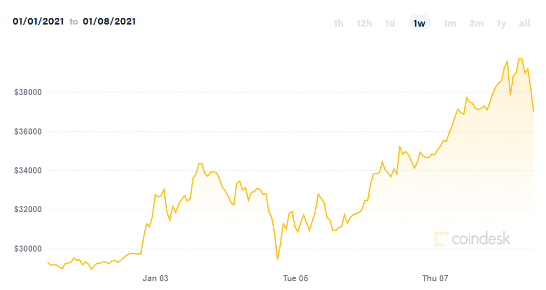 Bitcoin bất ngờ quay đầu sau khi chạm mốc 40.000 USD - Ảnh 2.