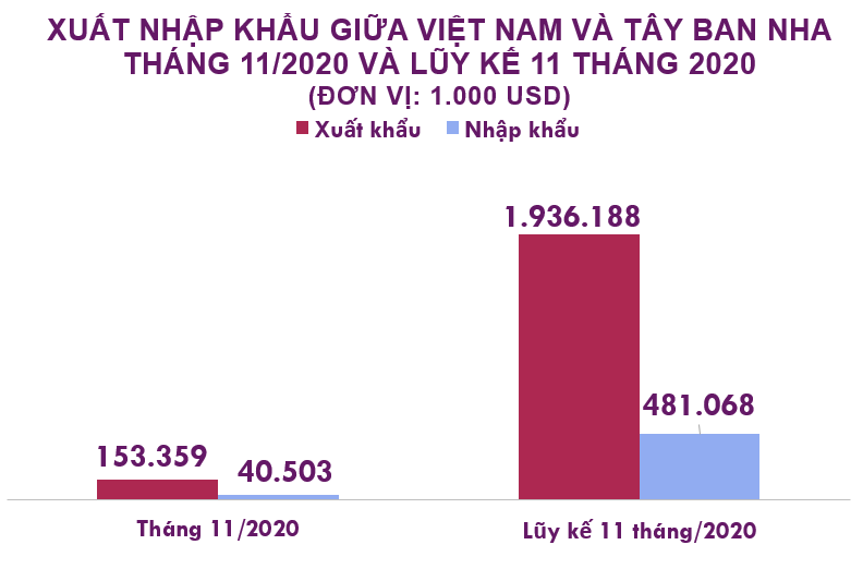 Xuất nhập khẩu Việt Nam và Tây Ban Nha tháng 11/2020: Nhập khẩu nguyên phụ liệu dược phẩm tăng 313% - Ảnh 2. Xuất nhập khẩu Việt Nam và Tây Ban Nha tháng 11/2020: Nhập khẩu nguyên phụ liệu dược phẩm tăng 313% - Ảnh 2.