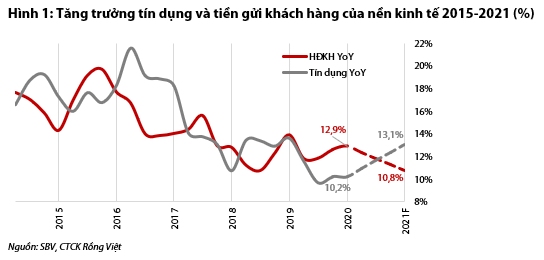 VDSC: Nhu cầu tín dụng sẽ phục hồi, dự kiến tăng 13,1% trong năm 2021 - Ảnh 1. VDSC: Nhu cầu tín dụng sẽ phục hồi, dự kiến tăng 13,1% trong năm 2021 - Ảnh 1.
