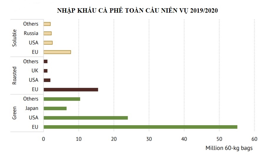 ICO: Nhập khẩu cà phê toàn cầu giảm 4,5% trong niên vụ 2019 - 2020 - Ảnh 2. ICO: Nhập khẩu cà phê toàn cầu giảm 4,5% trong niên vụ 2019 - 2020 - Ảnh 2.