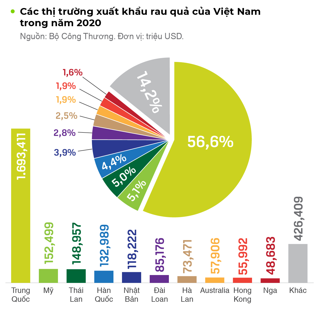 COVID-19 khiến xuất khẩu rau quả lỡ hẹn 4 tỷ USD, kỳ vọng được dời sang năm 2021 - Ảnh 3.