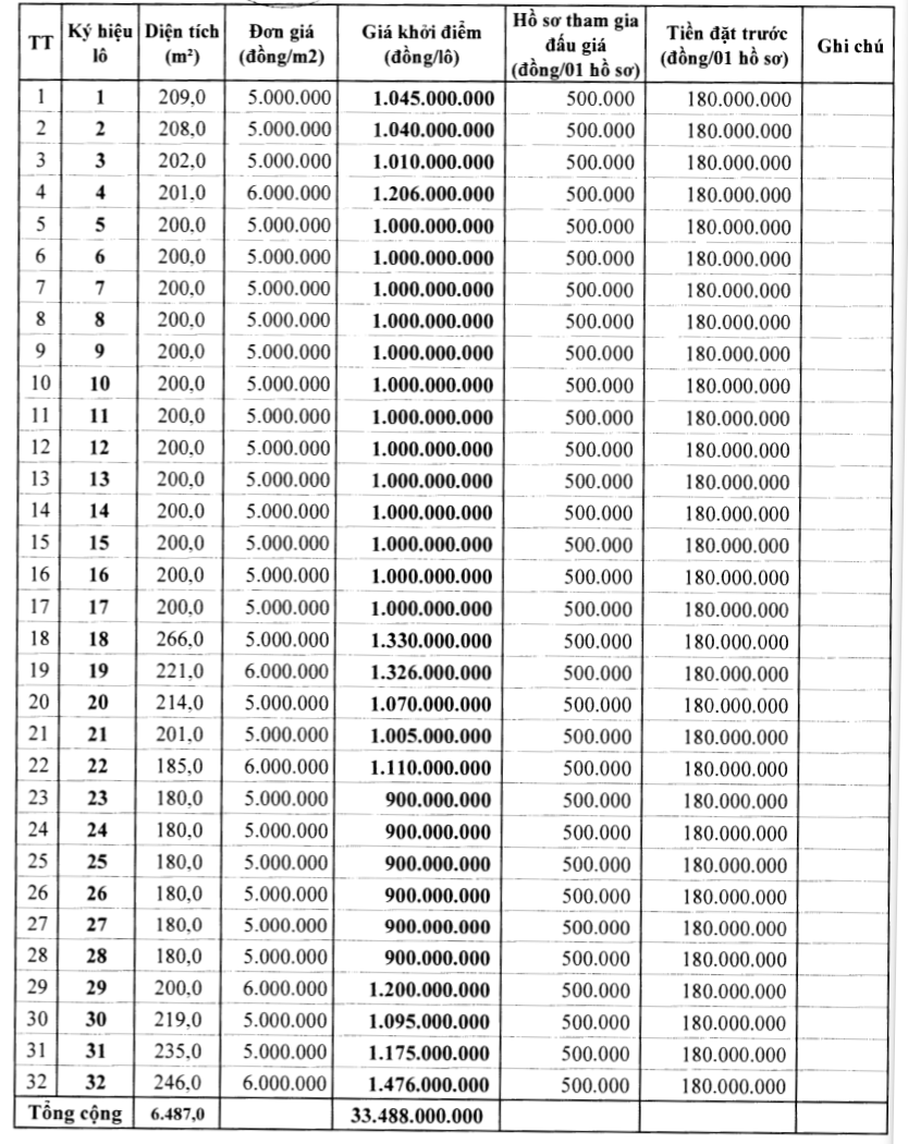 Thanh Hóa: Huyện Hậu Lộc sắp đấu giá 38 lô đất, khởi điểm từ 486 triệu đồng/lô - Ảnh 1. Thanh Hóa: Huyện Hậu Lộc sắp đấu giá 38 lô đất, khởi điểm từ 486 triệu đồng/lô - Ảnh 1.
