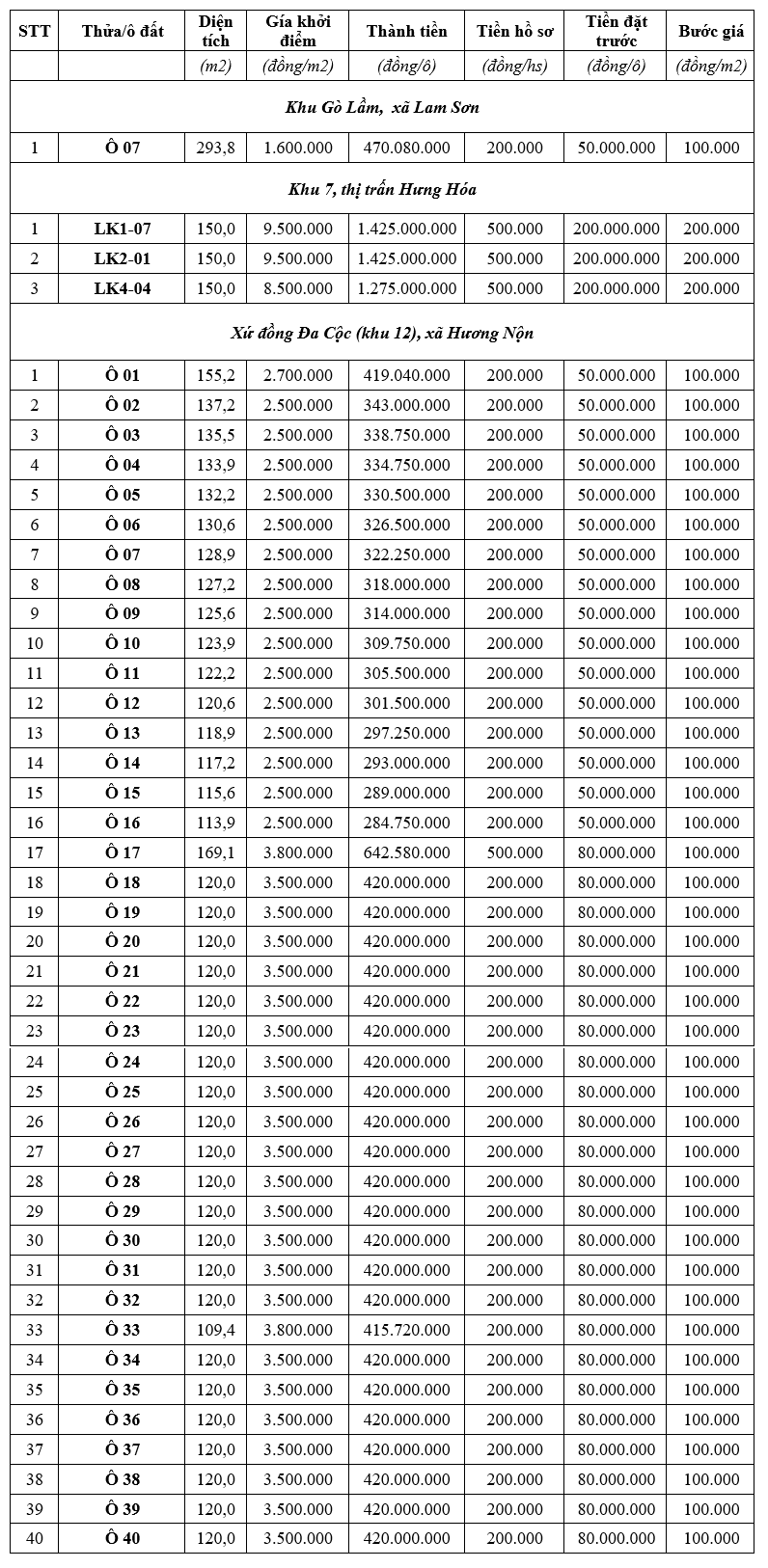 Tam Nông, Phú Thọ sắp đấu giá 90 ô đất, khởi điểm từ 284 triệu đồng/ô - Ảnh 1. Tam Nông, Phú Thọ sắp đấu giá 90 ô đất, khởi điểm từ 284 triệu đồng/ô - Ảnh 1.