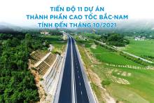[Infographic] Tiến độ 11 dự án thành phần cao tốc Bắc - Nam tính đến tháng 10/2021