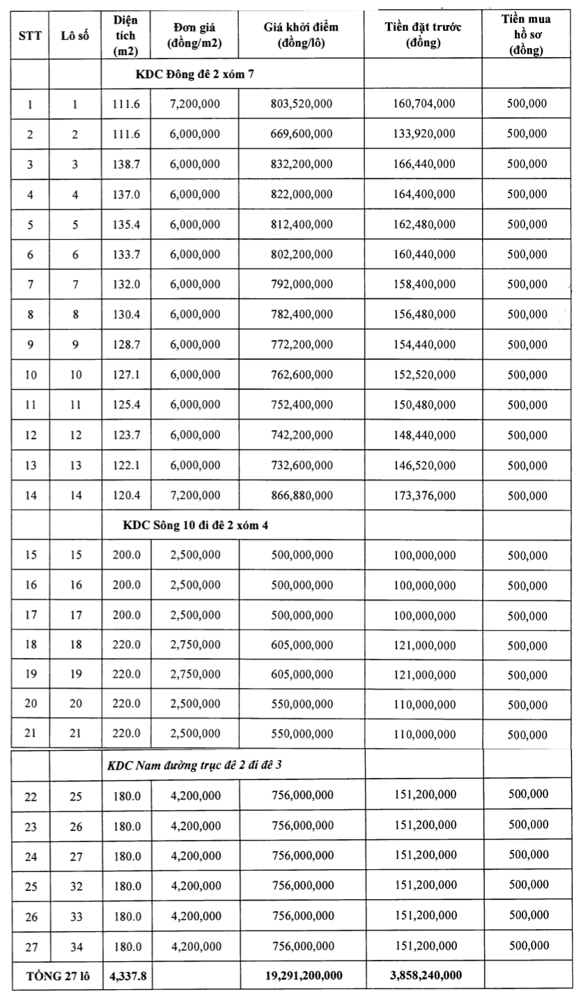 Thanh Hóa đấu giá 50 lô đất tại Nga Sơn, khởi điểm từ 500 triệu đồng/lô - Ảnh 1. Thanh Hóa đấu giá 50 lô đất tại Nga Sơn, khởi điểm từ 500 triệu đồng/lô - Ảnh 1.
