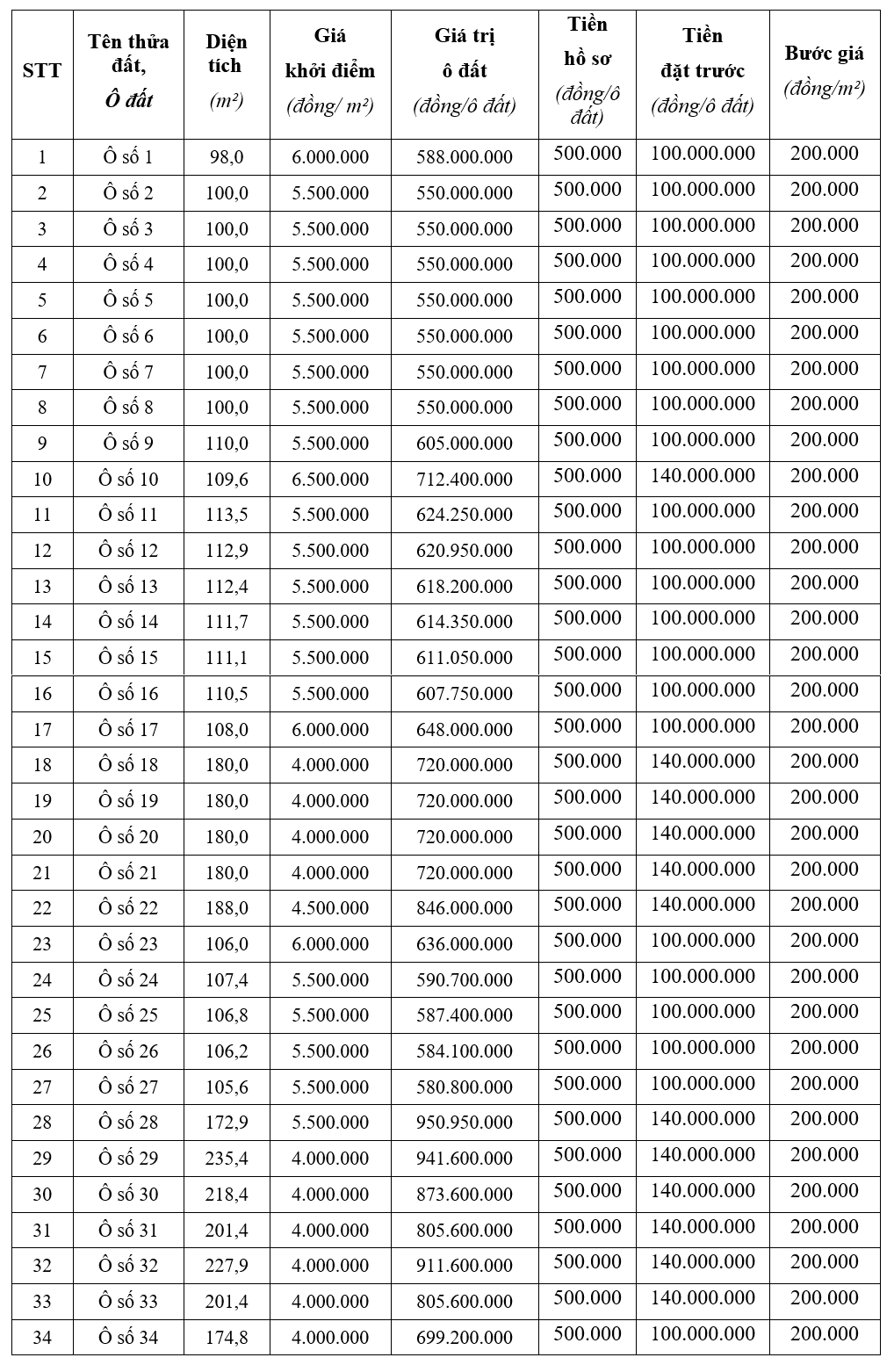 Đấu giá 34 ô đất tại thị xã Phú Thọ, khởi điểm từ 550 triệu đồng/ô - Ảnh 1. Đấu giá 34 ô đất tại thị xã Phú Thọ, khởi điểm từ 550 triệu đồng/ô - Ảnh 1.