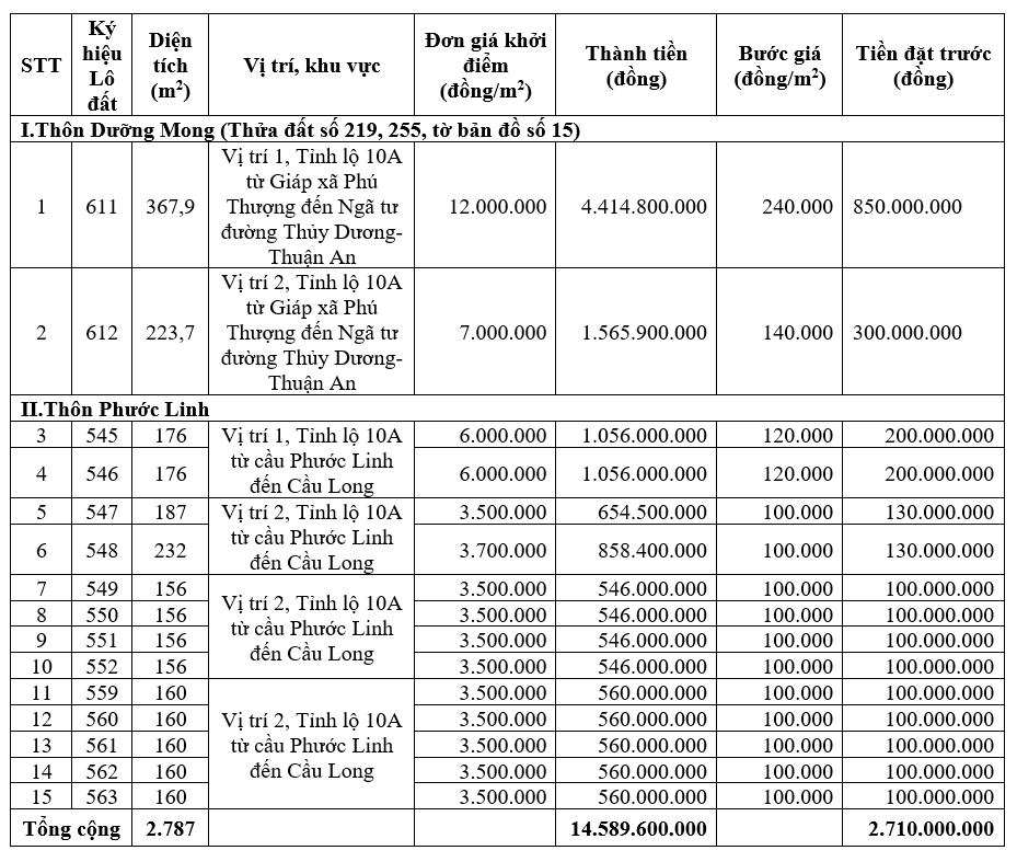 Phú Vang, Thừa Thiên Huế đấu giá 15 lô đất, khởi điểm từ 560 triệu đồng/lô - Ảnh 1. Phú Vang, Thừa Thiên Huế đấu giá 15 lô đất, khởi điểm từ 560 triệu đồng/lô - Ảnh 1.