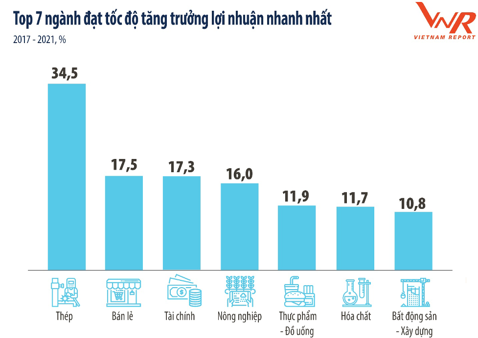 Bất động sản - Xây dựng lọt top ngành tăng trưởng lợi nhuận nhanh nhất giai đoạn 2017 - 2021 - Ảnh 2.