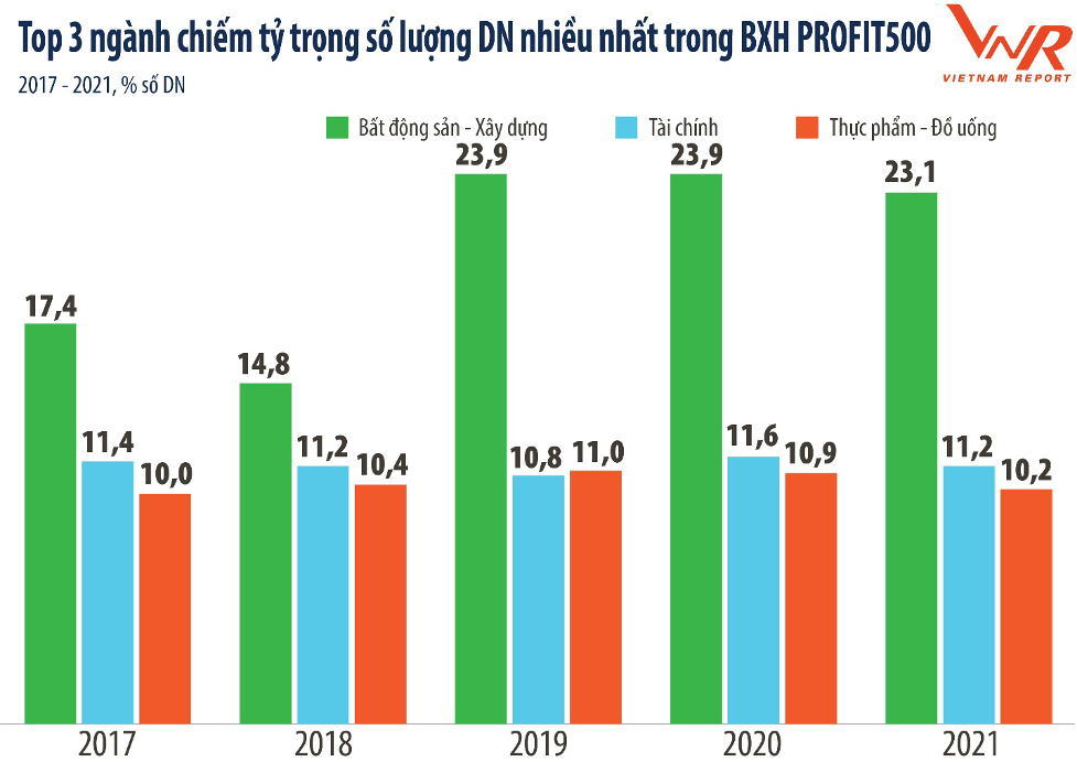 Bất động sản - Xây dựng lọt top ngành tăng trưởng lợi nhuận nhanh nhất giai đoạn 2017 - 2021 - Ảnh 3.