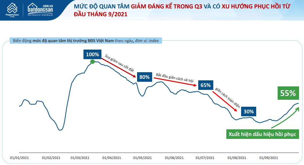 Cơ hội 'bắt đáy' thị trường bất động sản đã qua? - Ảnh 1. Cơ hội 'bắt đáy' thị trường bất động sản đã qua? - Ảnh 1.