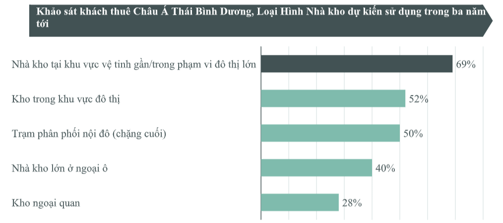 CBRE: Bất động sản kho vận ở các đô thị vệ tinh sẽ được săn đón trong ngắn hạn - Ảnh 2. CBRE: Bất động sản kho vận ở các đô thị vệ tinh sẽ được săn đón trong ngắn hạn - Ảnh 2.