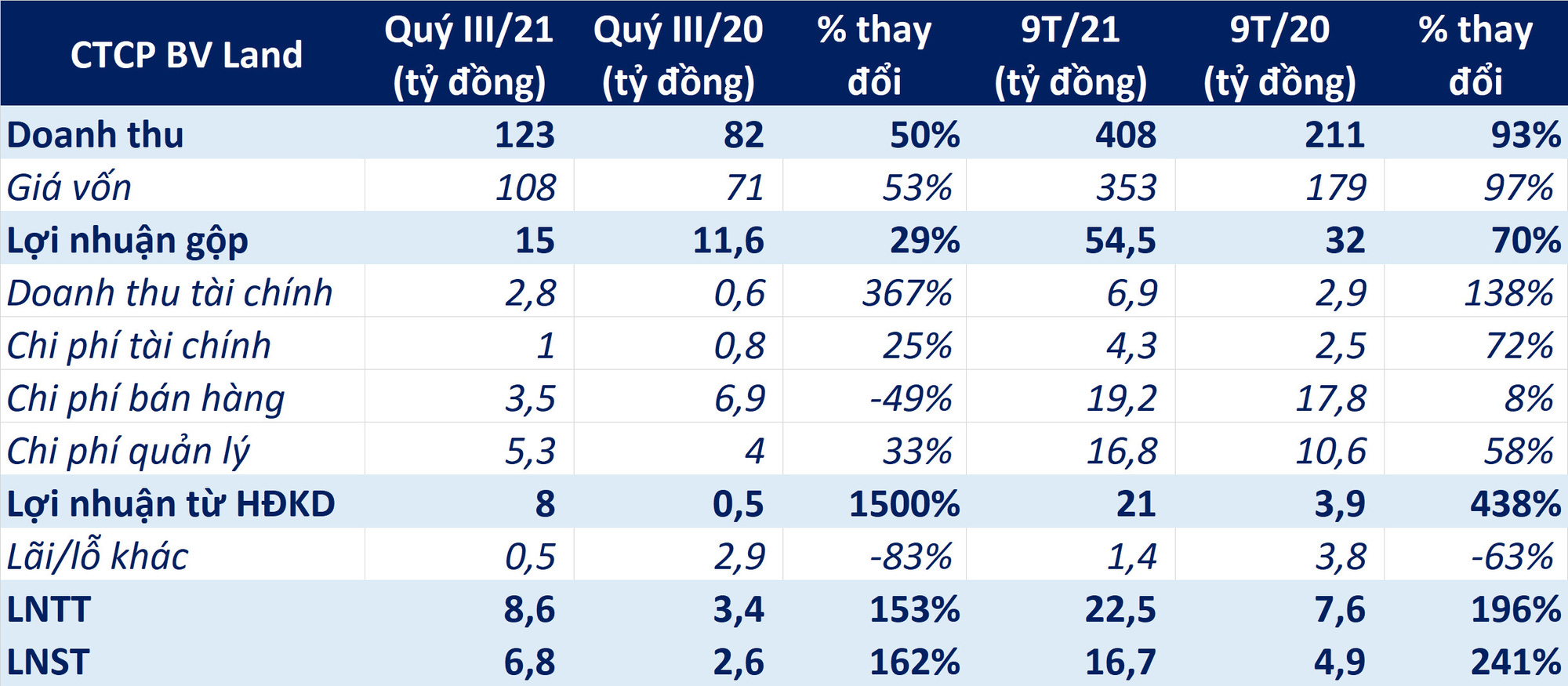 BV Land báo lãi sau thuế tăng hơn 240% sau 9 tháng đầu năm - Ảnh 2. BV Land báo lãi sau thuế tăng hơn 240% sau 9 tháng đầu năm - Ảnh 2.