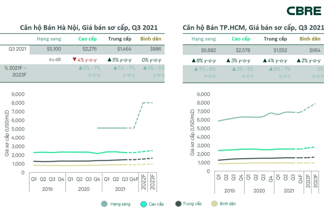 Giá căn hộ tiếp tục đà tăng: Phân khúc hạng sang đã tăng 8%, gần chạm ngưỡng 160 triệu đồng/m2 tại TP HCM - Ảnh 1. Giá căn hộ tiếp tục đà tăng: Phân khúc hạng sang đã tăng 8%, gần chạm ngưỡng 160 triệu đồng/m2 tại TP HCM - Ảnh 1.