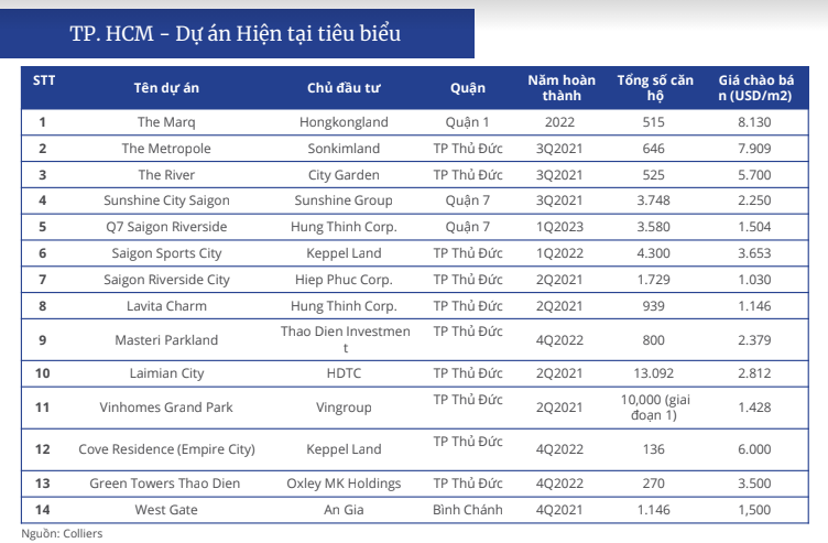 Colliers: Giá căn hộ tại TP HCM, Bình Dương, Đồng Nai tiếp tục leo thang hậu giãn cách - Ảnh 2. Colliers: Giá căn hộ tại TP HCM, Bình Dương, Đồng Nai tiếp tục leo thang hậu giãn cách - Ảnh 2.