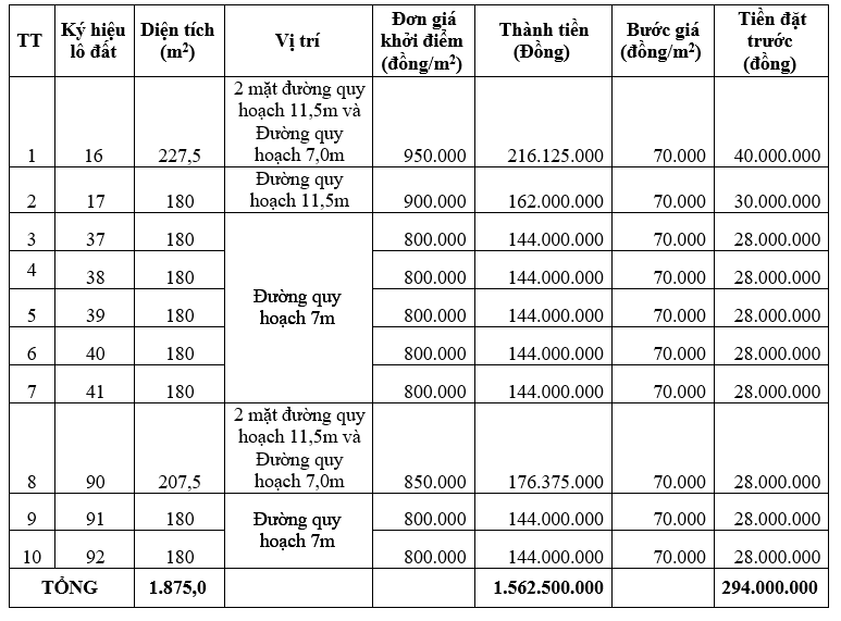 Thừa Thiên Huế đấu giá 10 lô đất tại Phú Vang, khởi điểm từ 144 triệu đồng/lô - Ảnh 1. Thừa Thiên Huế đấu giá 10 lô đất tại Phú Vang, khởi điểm từ 144 triệu đồng/lô - Ảnh 1.