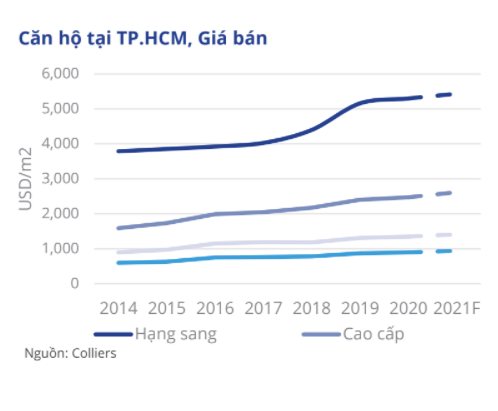 Colliers: Giá căn hộ tại TP HCM, Bình Dương, Đồng Nai tiếp tục leo thang hậu giãn cách - Ảnh 1. Colliers: Giá căn hộ tại TP HCM, Bình Dương, Đồng Nai tiếp tục leo thang hậu giãn cách - Ảnh 1.