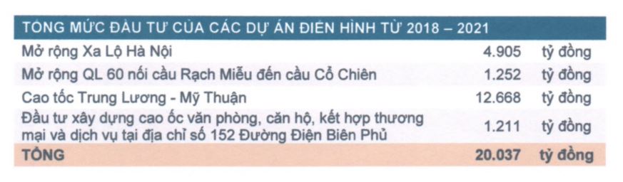 CII và bài toán trái phiếu giai đoạn 2018 - 2021 - Ảnh 2. CII và bài toán trái phiếu giai đoạn 2018 - 2021 - Ảnh 2.