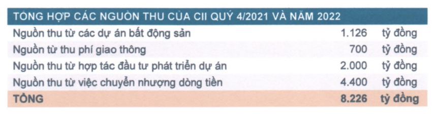 CII và bài toán trái phiếu giai đoạn 2018 - 2021 - Ảnh 3. CII và bài toán trái phiếu giai đoạn 2018 - 2021 - Ảnh 3.