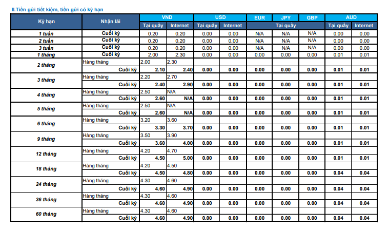 Lãi suất Ngân hàng Shinhan Bank tháng 10/2021 cao nhất là 5%/năm - Ảnh 2. Lãi suất Ngân hàng Shinhan Bank tháng 10/2021 cao nhất là 5%/năm - Ảnh 2.