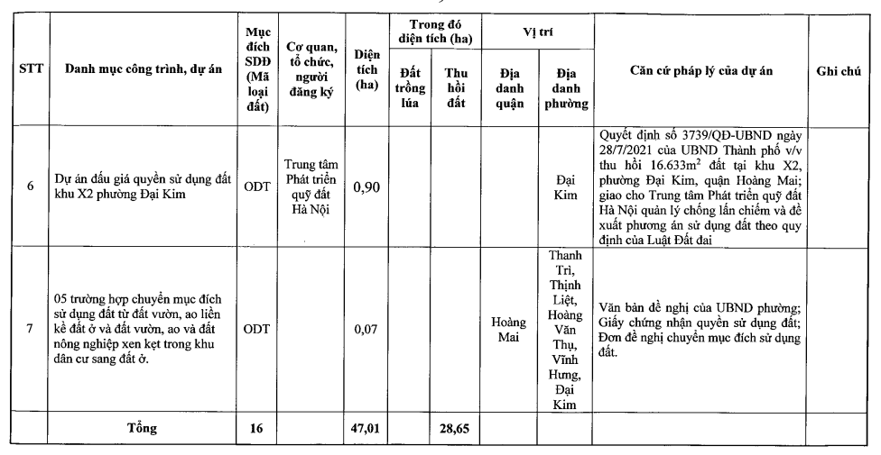 Thêm 17 dự án vào kế hoạch sử dụng đất 2021 quận Hoàng Mai, có đường 6 làn nối cao tốc Pháp Vân - Cầu Giẽ với Vành đai 3 - Ảnh 9. Thêm 17 dự án vào kế hoạch sử dụng đất 2021 quận Hoàng Mai, có đường 6 làn nối cao tốc Pháp Vân - Cầu Giẽ với Vành đai 3 - Ảnh 9.